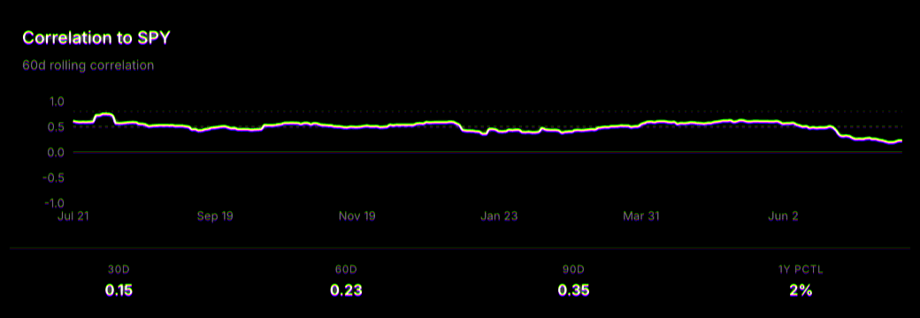 60-day rolling correlation to SPY over the past year
