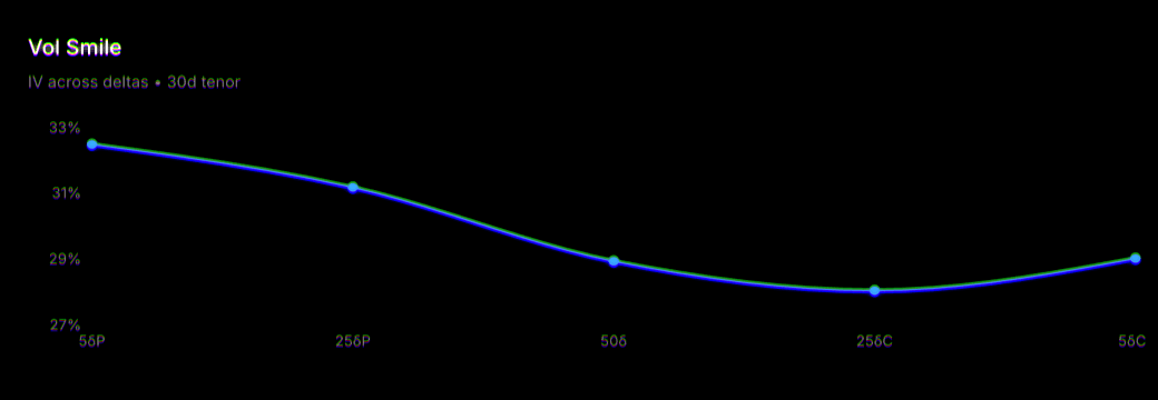 Volatility smile — implied volatility across option deltas at the 30-day tenor
