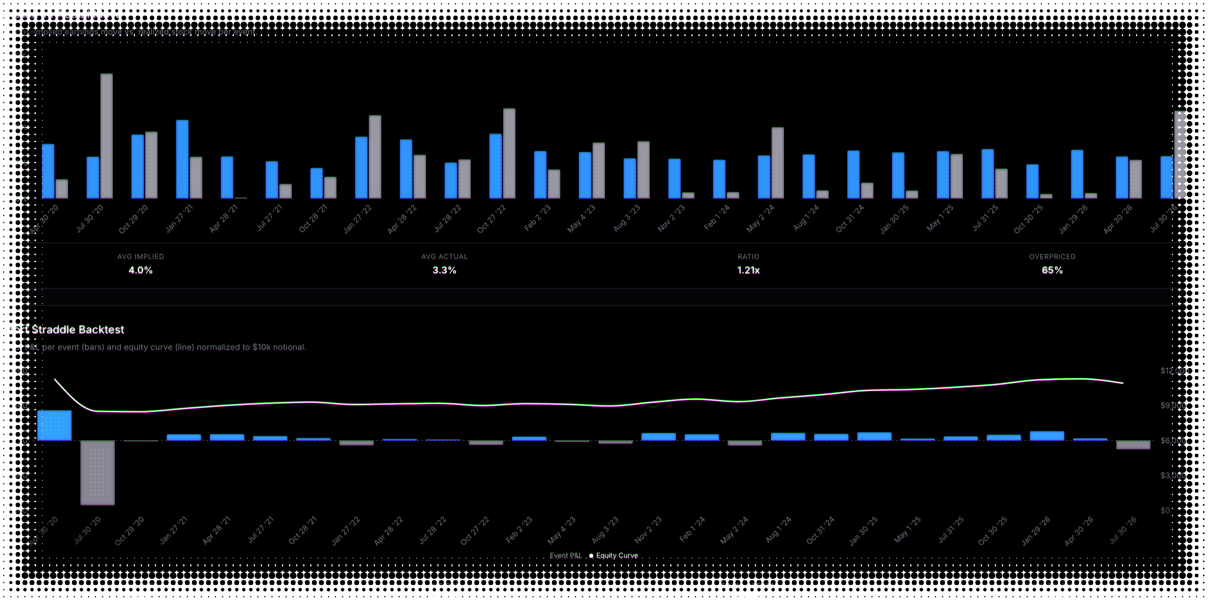 VOLARB earnings analytics — implied vs actual move history for AAPL