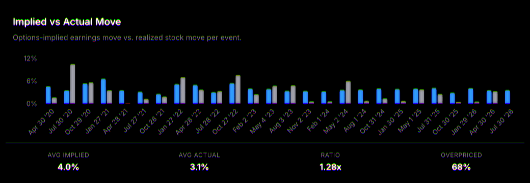 Options-implied earnings move versus the realized stock move, per event
