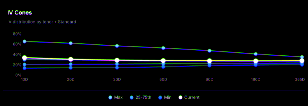 Implied volatility cones — IV distribution by tenor against the current curve