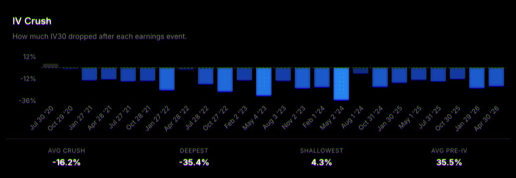 Implied volatility crush — how far IV30 dropped after each earnings event