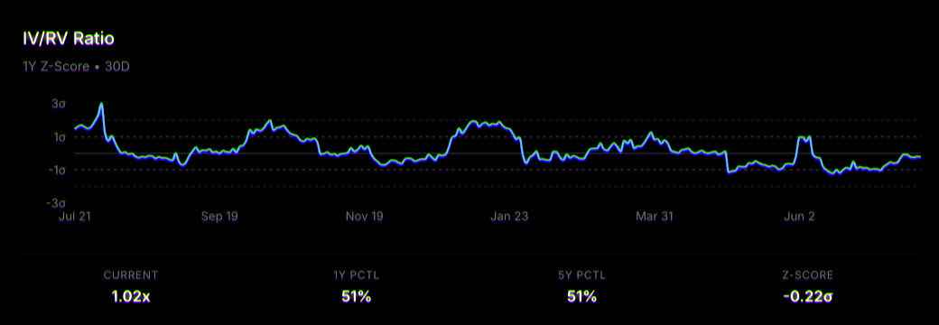 Implied-to-realized volatility ratio, as a one-year z-score