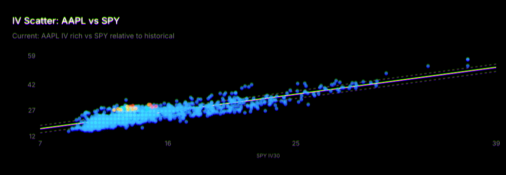 Implied volatility scatter — AAPL against SPY with quantile-regression bands