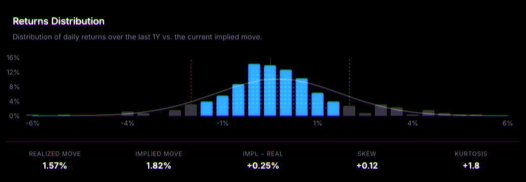 Distribution of daily returns over the past year against the current implied move