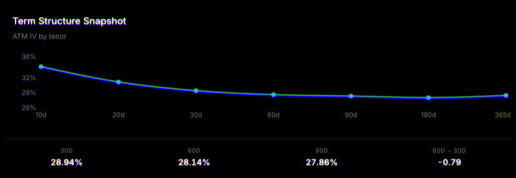 Term structure snapshot — at-the-money implied volatility by tenor
