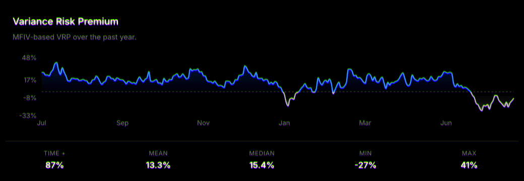 Variance risk premium over the past year, with mean, median and range