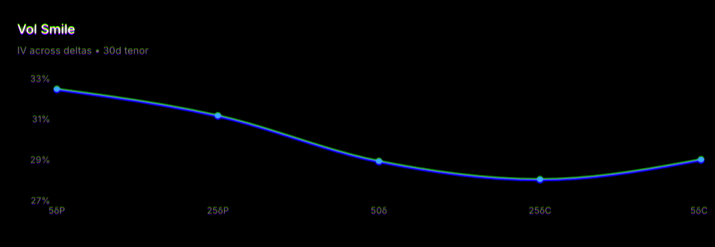 Volatility smile — implied volatility across option deltas at the 30-day tenor